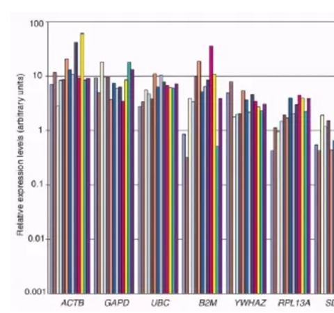 你的qPCR內(nèi)參選對(duì)了嗎？關(guān)于內(nèi)參基因選擇的What?Why?How?